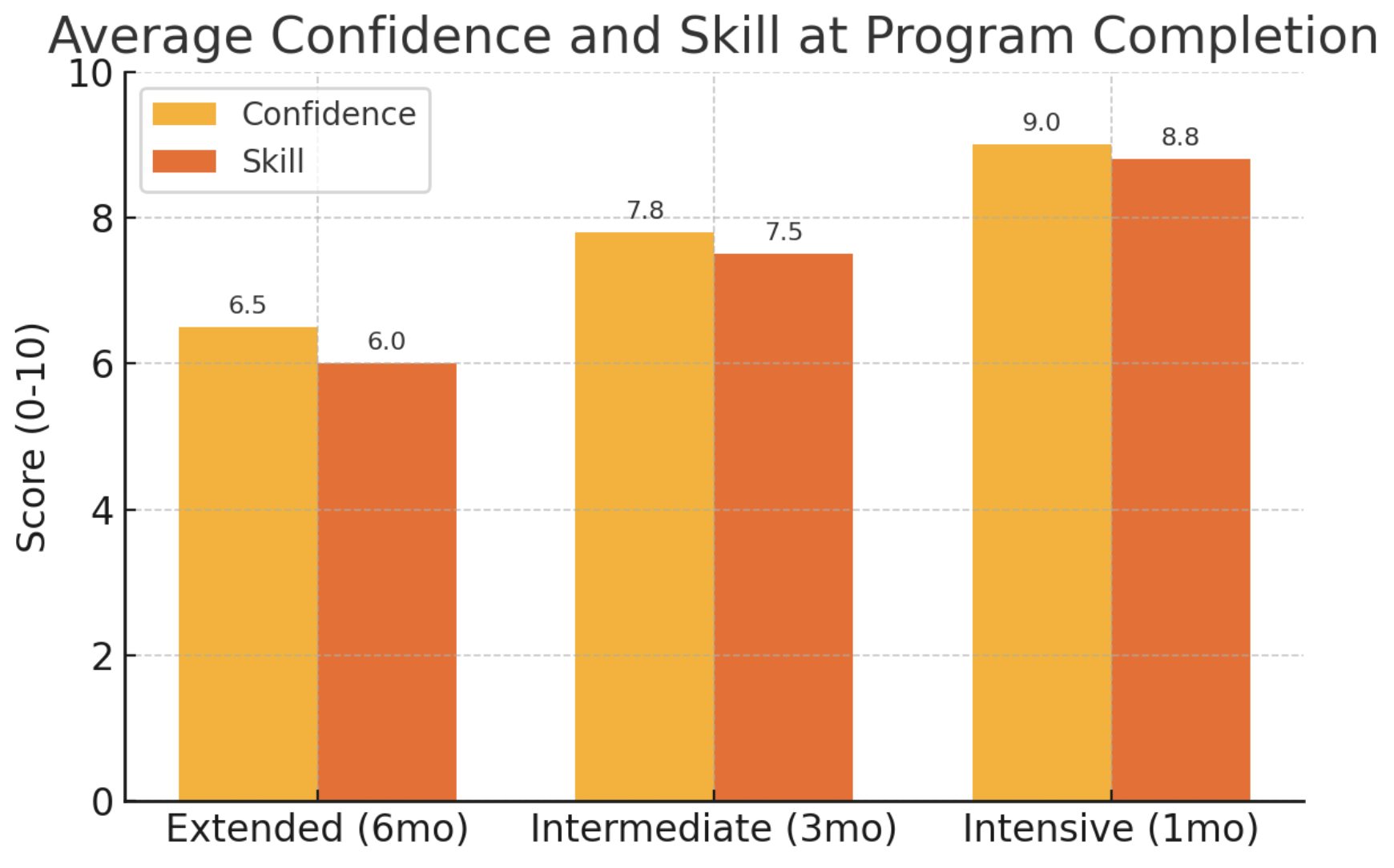 Average Confidence and Skill at Program Completion - Fellowship Training Duration Comparison Chart showing average confidence and skill scores at program completion. The intensive 1-month group achieved the highest scores (9.0 confidence, 8.8 skill) compared to intermediate 3-month group (7.8 confidence, 7.5 skill) and extended 6-month group (6.5 confidence, 6.0 skill).